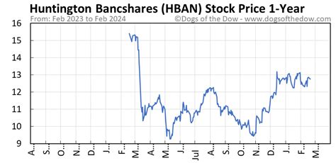 Stock Price Statistics The stock price has decreased by -17.69% in the last 52 weeks. The beta is 1.13, so HBAN's price volatility has been higher than the market average.